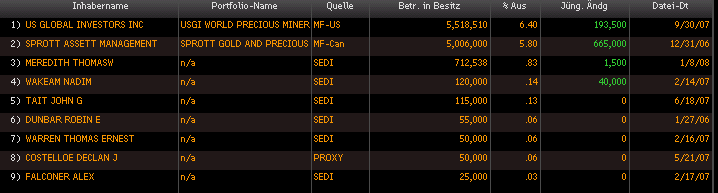 VG Gold ( ISIN: CA9182161021 ) 141874