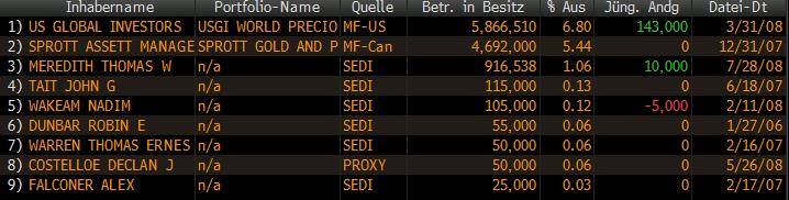 VG Gold ( ISIN: CA9182161021 ) 178750