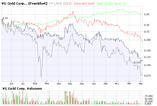 VG Gold ( ISIN: CA9182161021 ) 162344