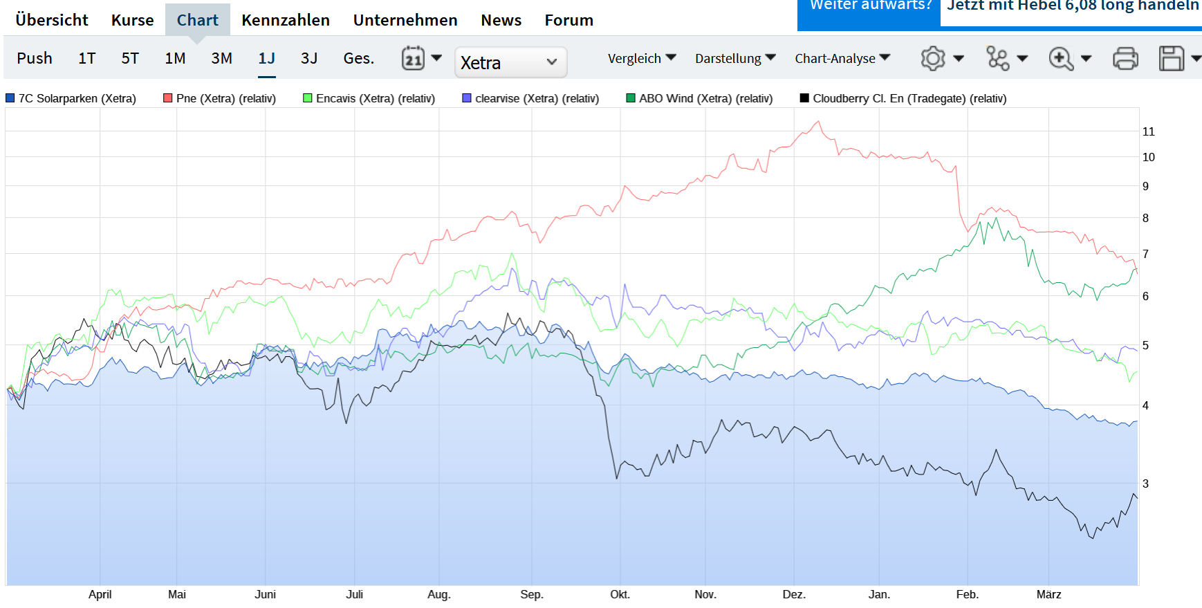 7C Solarparken ein starker Wachstumswert!... 1365249