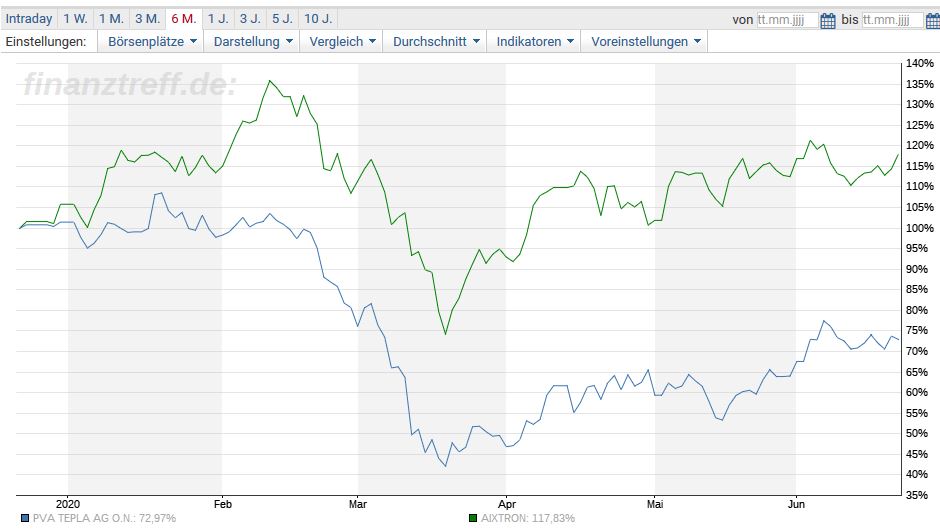 Aixtron- und die Banken stufen fröhlich auf kaufen 1186619
