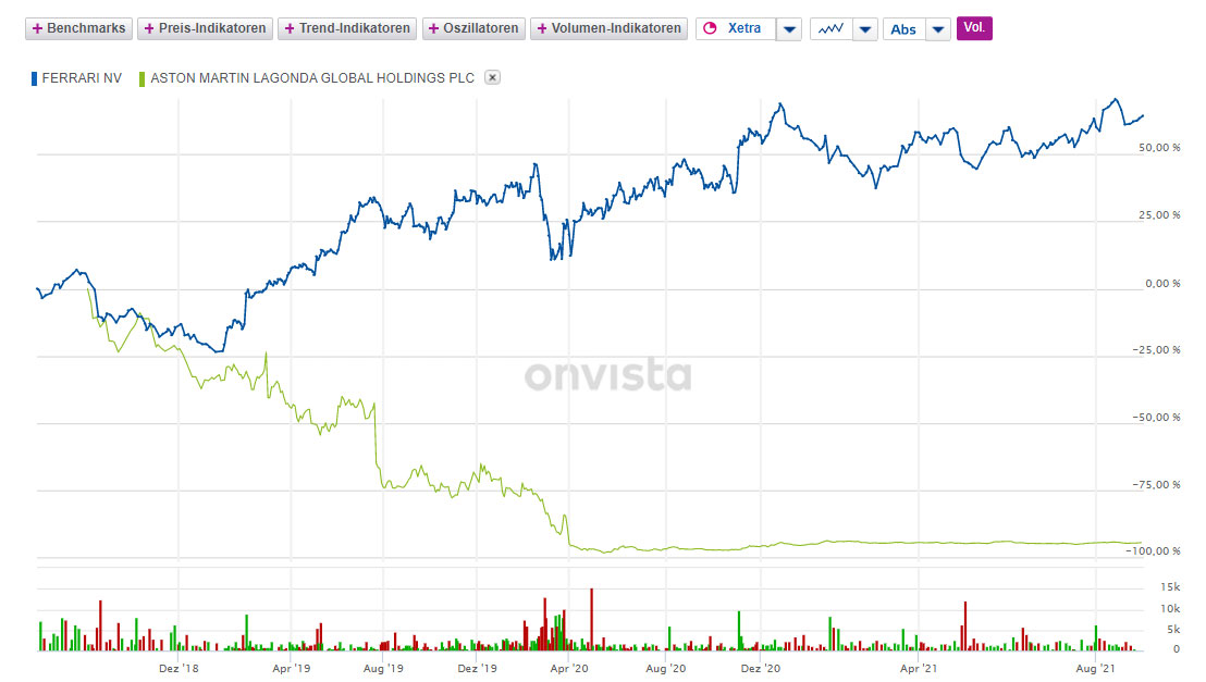 Aston Martin (WKN A2QJD4) 1271830