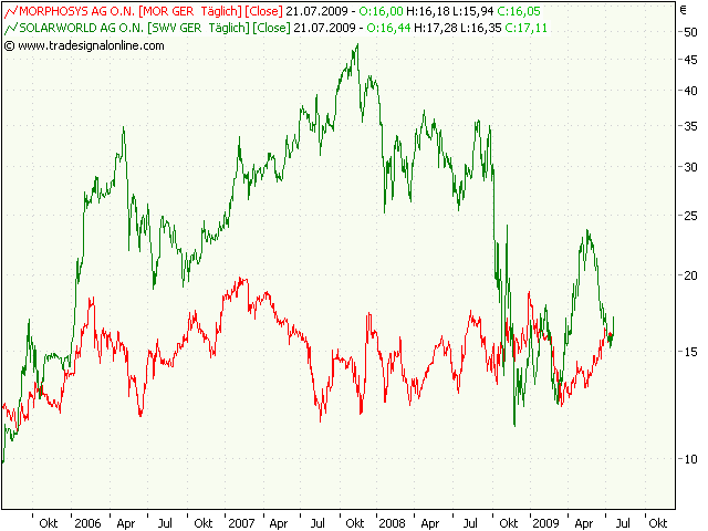 Morphosys: Sichere Gewinne und Milliardenpotential 247149