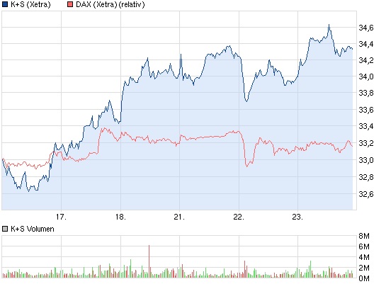 K+S: 70 Euro und mehr sind drin 571885