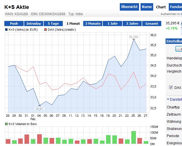 K+S: 70 Euro und mehr sind drin 583004