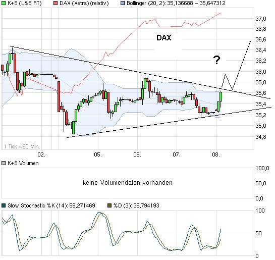 K+S: 70 Euro und mehr sind drin 585686