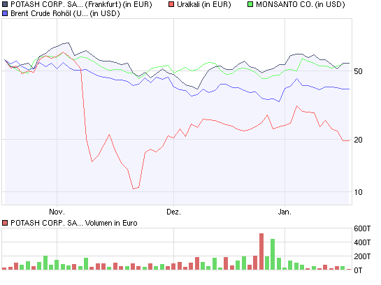 Uralkali - 400 % plus ? 211273
