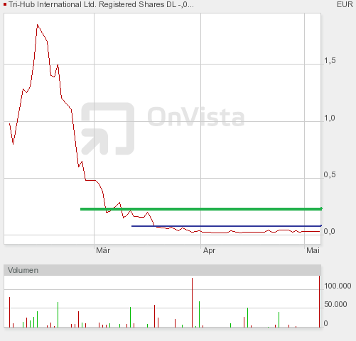TRI-HUB Internatioinal Inc.- 1000% lauern! 317971