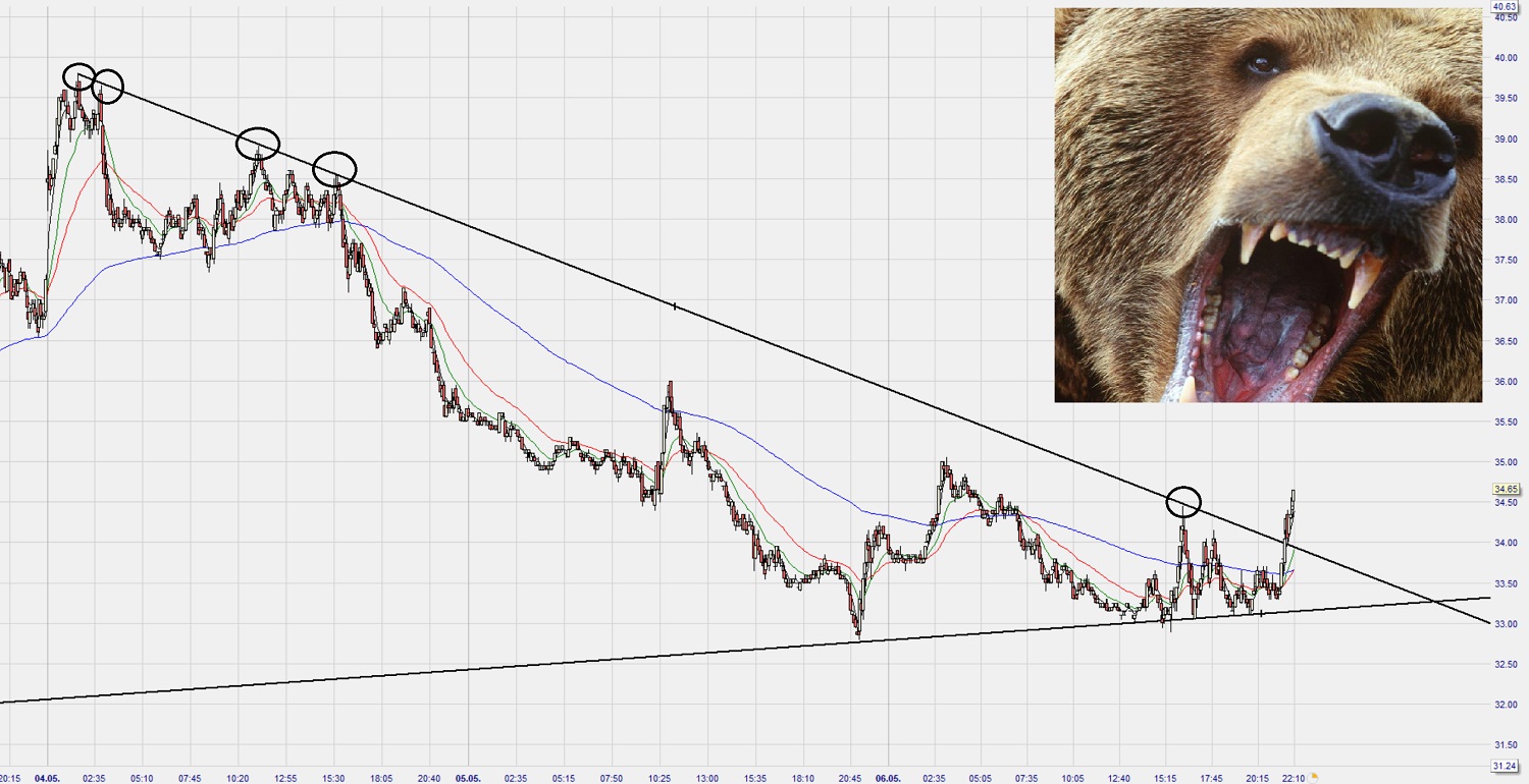 Dax Trading: Sentiment, Trend und Chancen Analyse 1176691