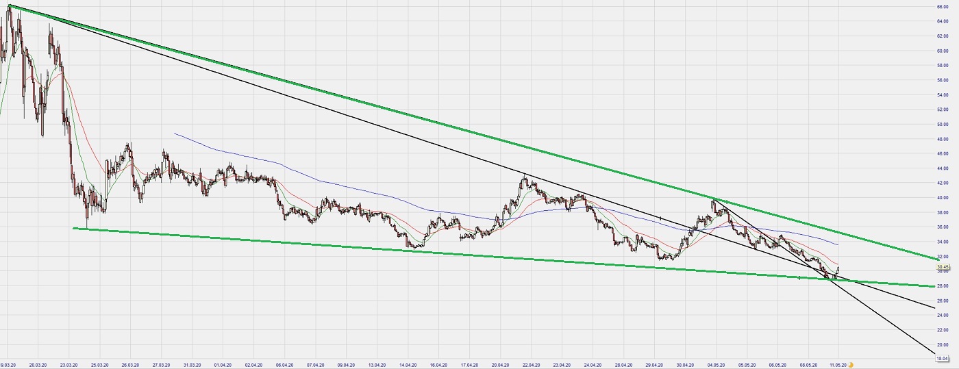Dax Trading: Sentiment, Trend und Chancen Analyse 1177566