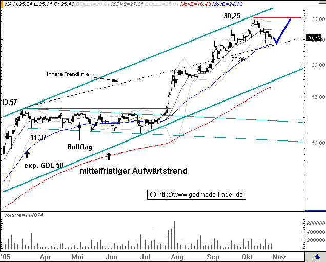 604891 Vivacon mit Wachstumsdynamik 19787