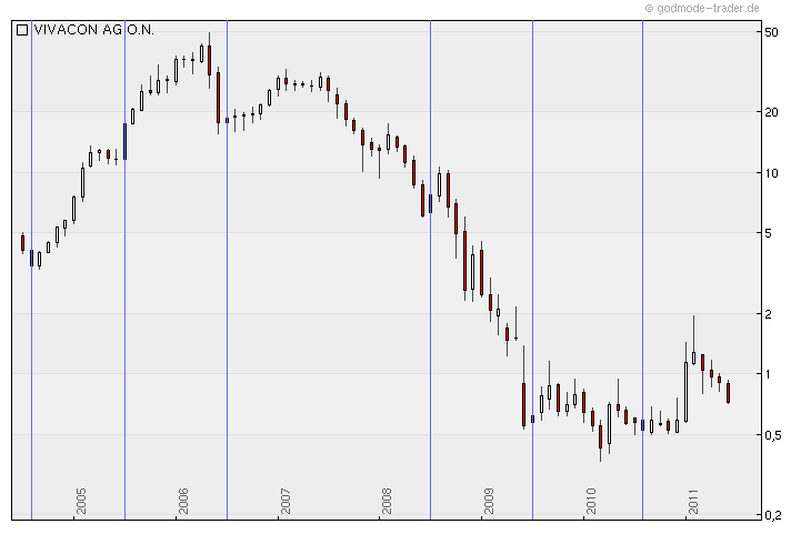Vivacon explodiert !! 416113