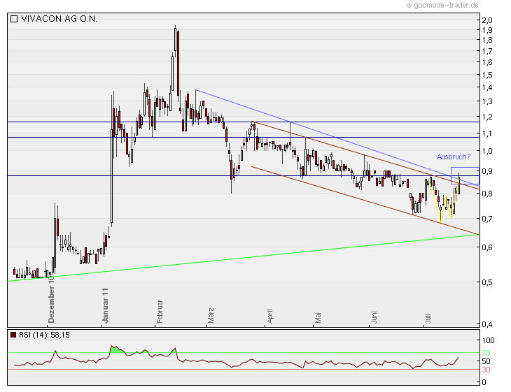 Vivacon explodiert !! 422984