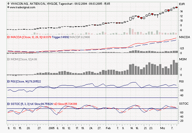 604891 Vivacon mit Wachstumsdynamik 5786