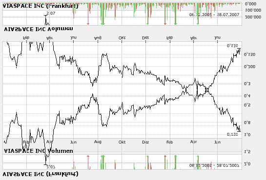 Viaspace mit bedeutenden Patent vor Durchbruch im 111189