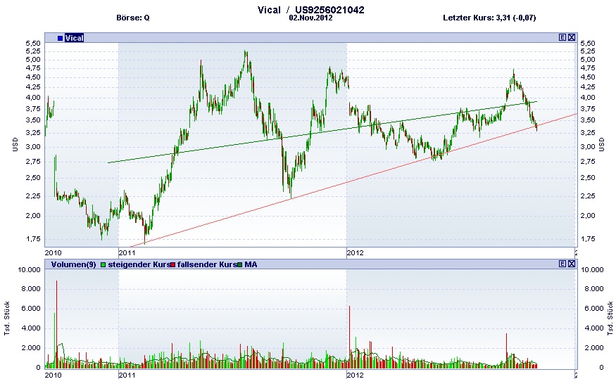 Vical - mit Allovectin7 zum Milliardenkonzern 549989