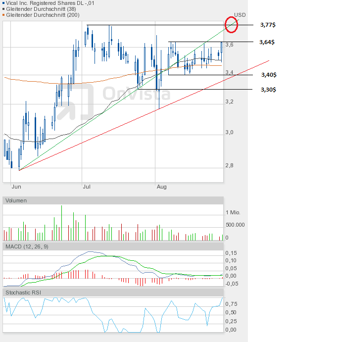 Vical - mit Allovectin7 zum Milliardenkonzern 532951