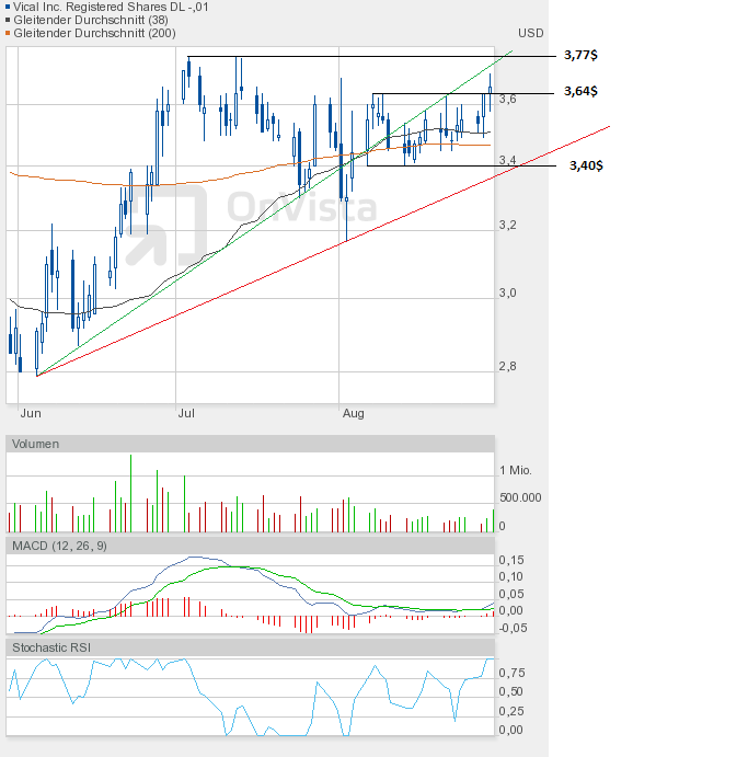 Vical - mit Allovectin7 zum Milliardenkonzern 533215