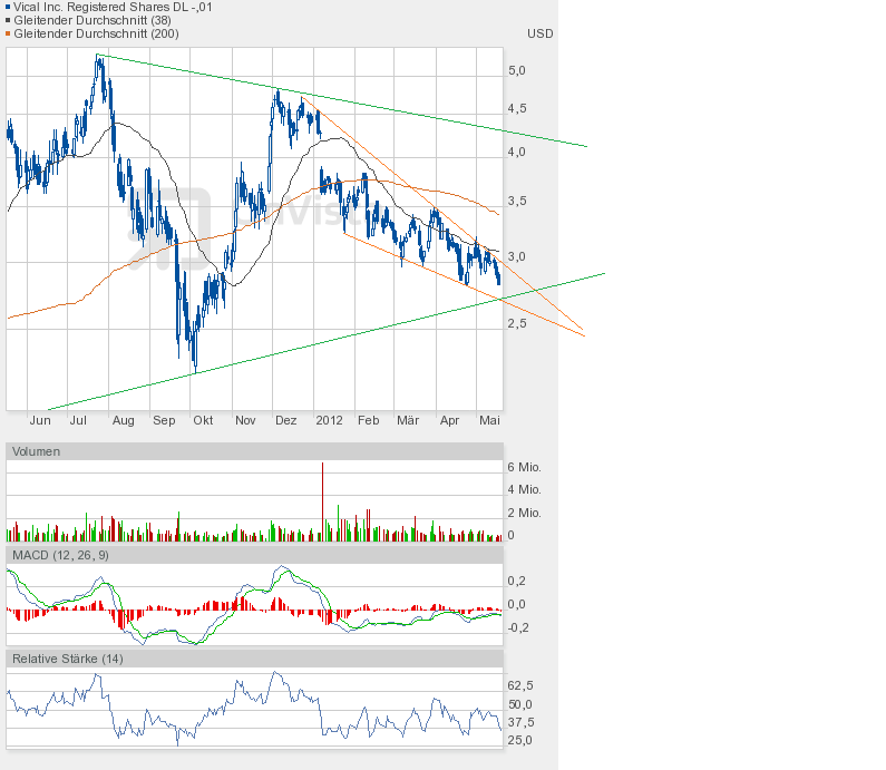 Vical - mit Allovectin7 zum Milliardenkonzern 509083