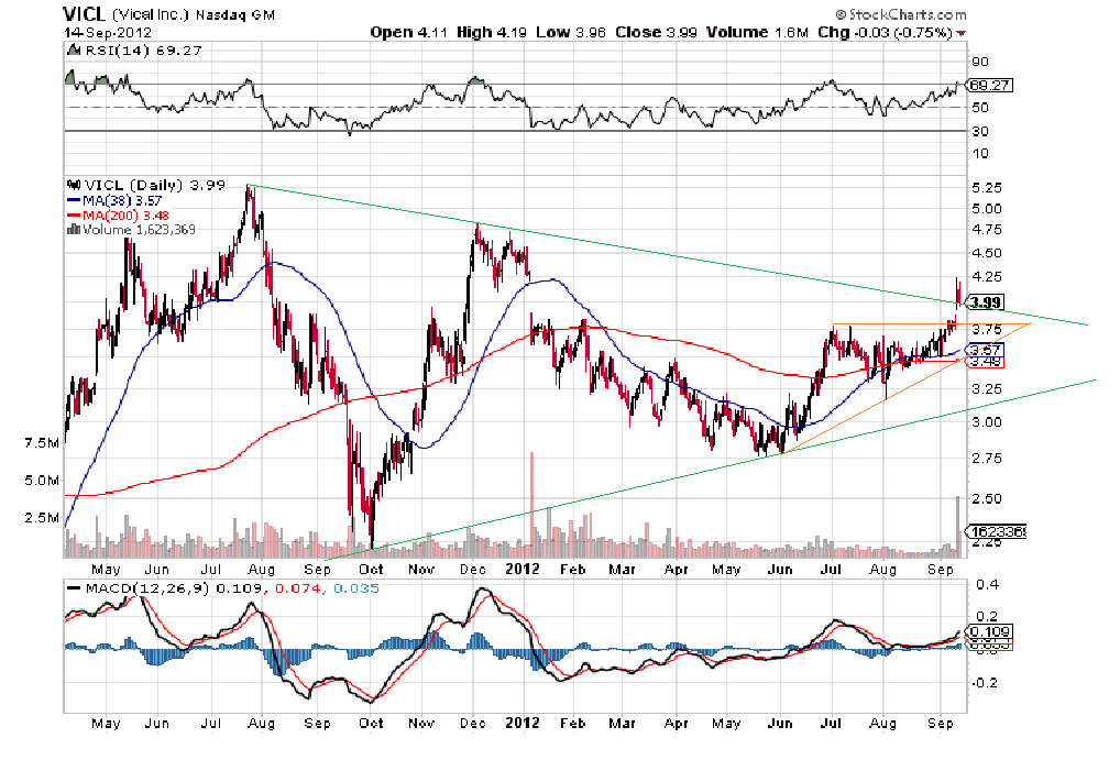 Vical - mit Allovectin7 zum Milliardenkonzern 537673