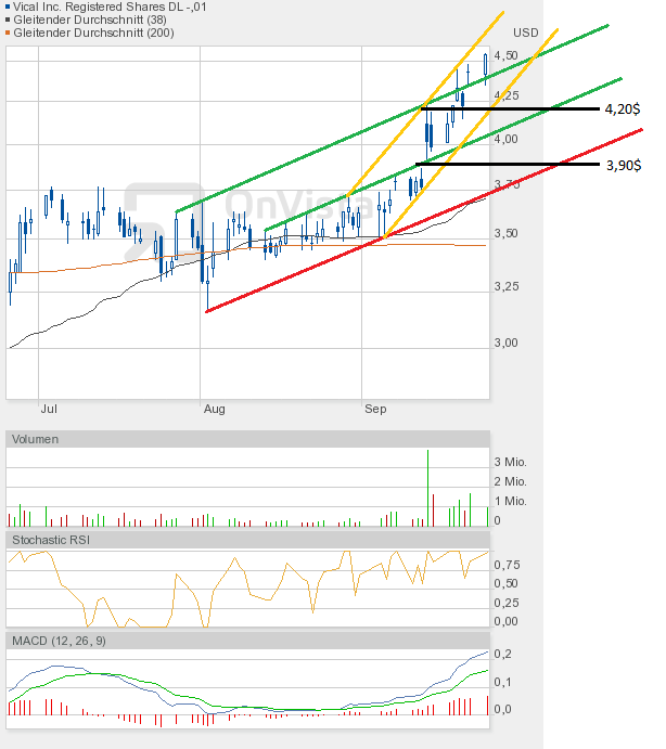 Vical - mit Allovectin7 zum Milliardenkonzern 539542