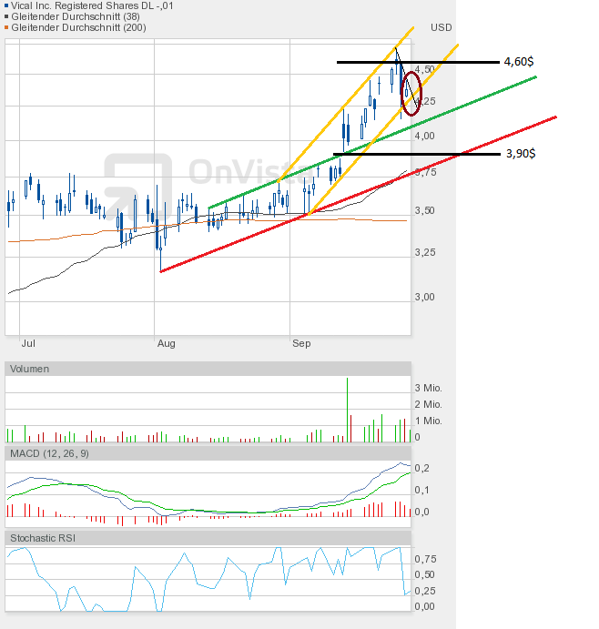 Vical - mit Allovectin7 zum Milliardenkonzern 540470