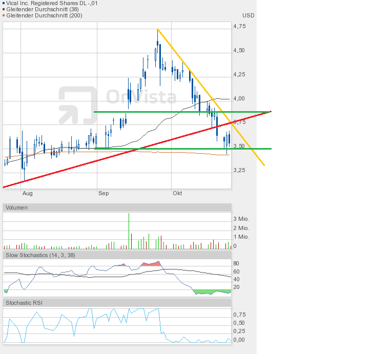 Vical - mit Allovectin7 zum Milliardenkonzern 547281