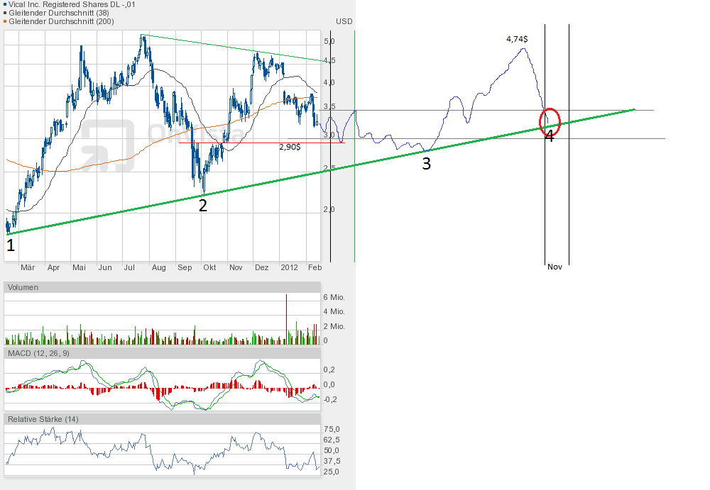 Vical - mit Allovectin7 zum Milliardenkonzern 549966