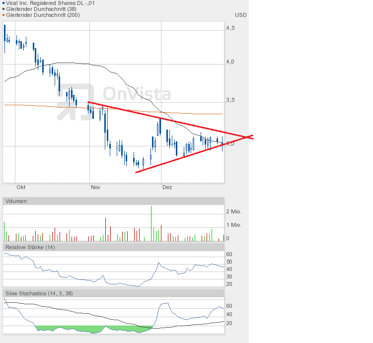 Vical - mit Allovectin7 zum Milliardenkonzern 564591