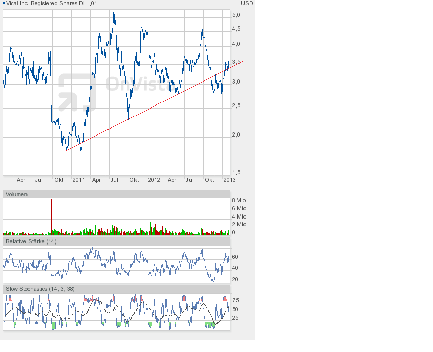 Vical - mit Allovectin7 zum Milliardenkonzern 575025
