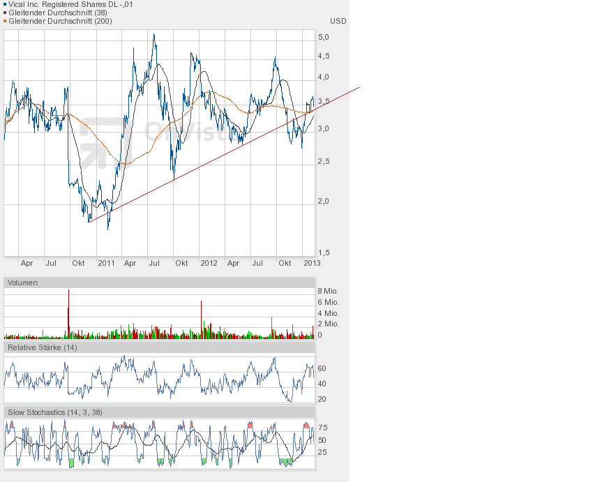 Vical - mit Allovectin7 zum Milliardenkonzern 577086