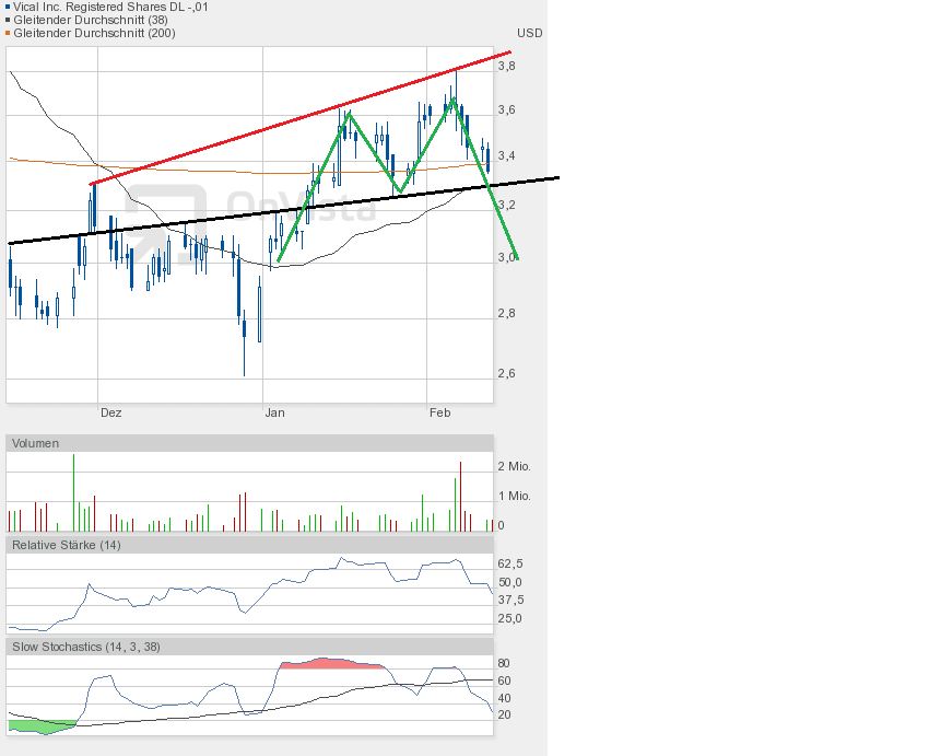 Vical - mit Allovectin7 zum Milliardenkonzern 578343