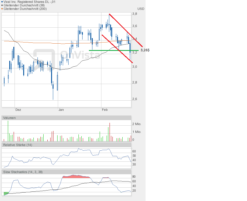 Vical - mit Allovectin7 zum Milliardenkonzern 581120