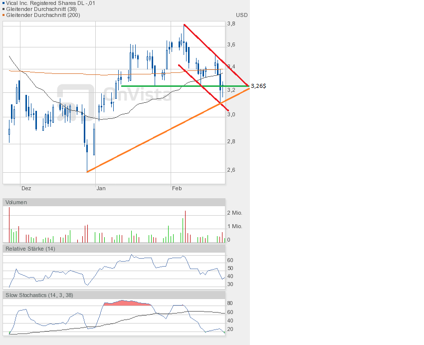 Vical - mit Allovectin7 zum Milliardenkonzern 581634