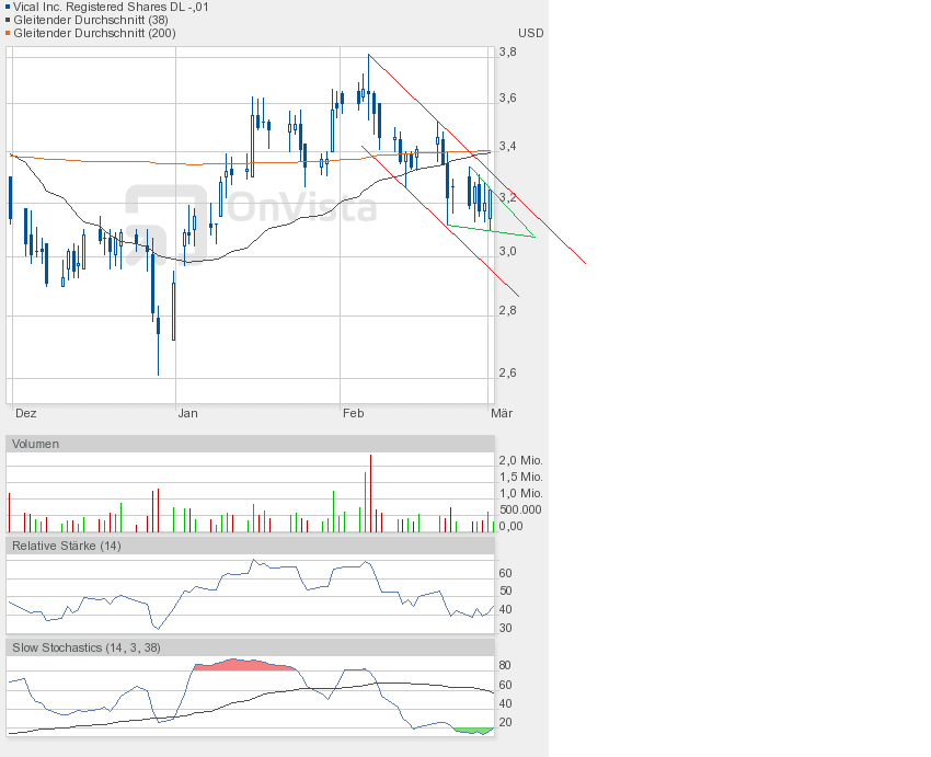 Vical - mit Allovectin7 zum Milliardenkonzern 583849