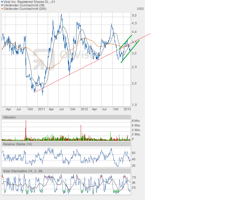 Vical - mit Allovectin7 zum Milliardenkonzern 584187