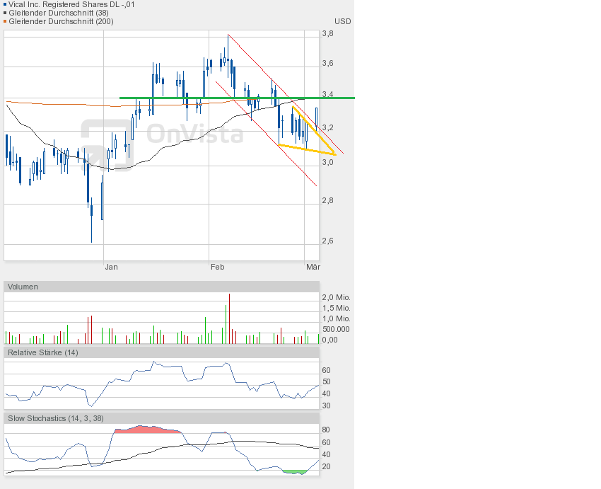 Vical - mit Allovectin7 zum Milliardenkonzern 584555