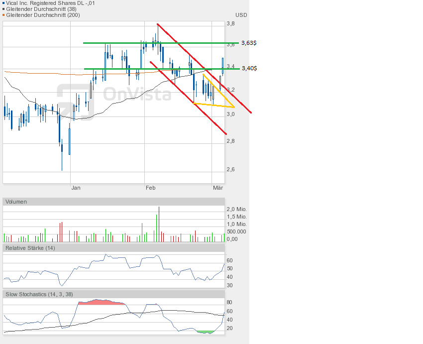 Vical - mit Allovectin7 zum Milliardenkonzern 584887