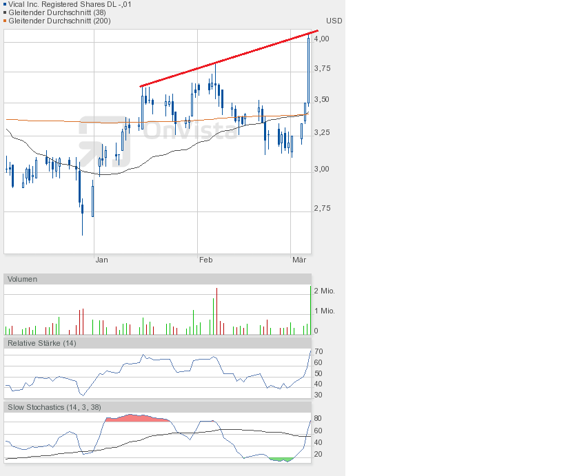 Vical - mit Allovectin7 zum Milliardenkonzern 585273