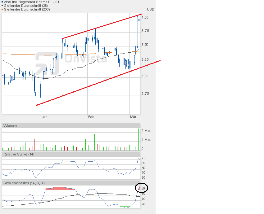 Vical - mit Allovectin7 zum Milliardenkonzern 585582