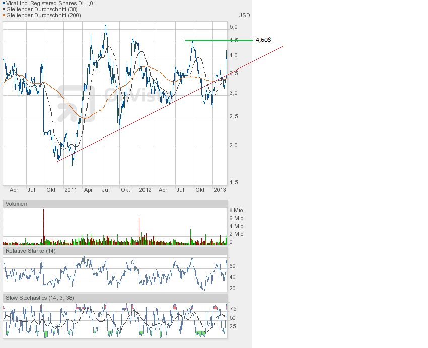 Vical - mit Allovectin7 zum Milliardenkonzern 586116