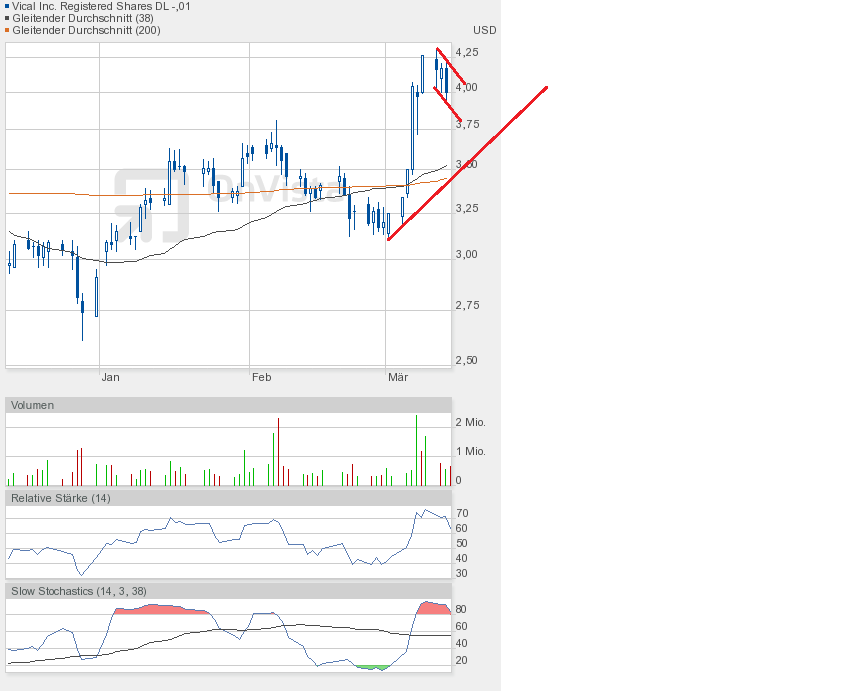 Vical - mit Allovectin7 zum Milliardenkonzern 587613