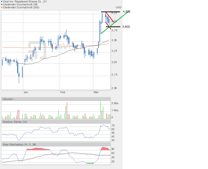 Vical - mit Allovectin7 zum Milliardenkonzern 588015
