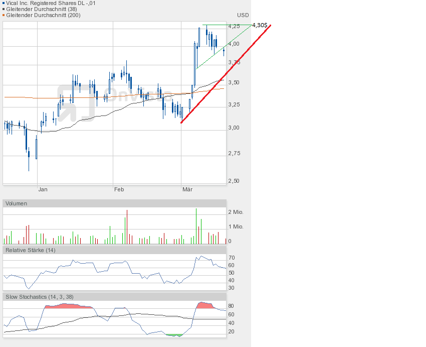 Vical - mit Allovectin7 zum Milliardenkonzern 589204