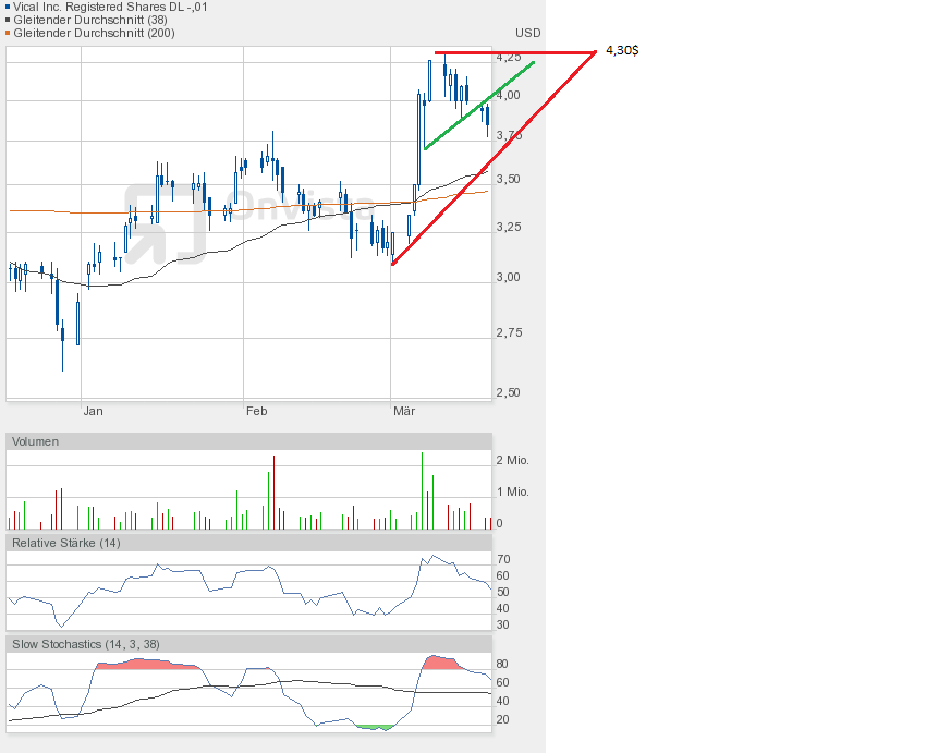Vical - mit Allovectin7 zum Milliardenkonzern 589479