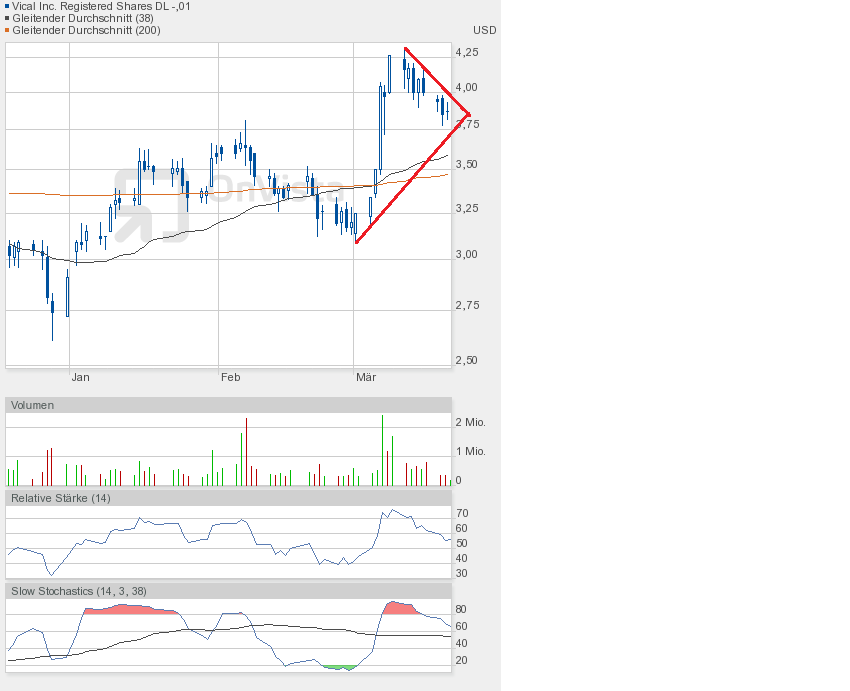 Vical - mit Allovectin7 zum Milliardenkonzern 589792
