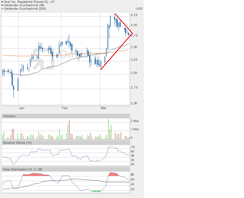 Vical - mit Allovectin7 zum Milliardenkonzern 590164