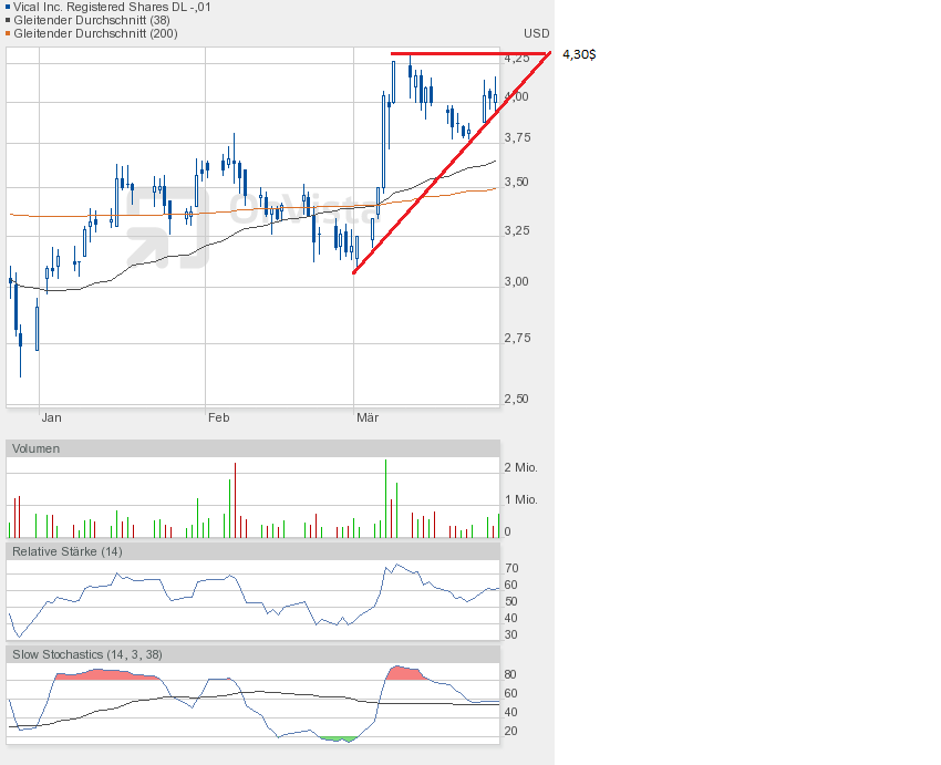 Vical - mit Allovectin7 zum Milliardenkonzern 591852