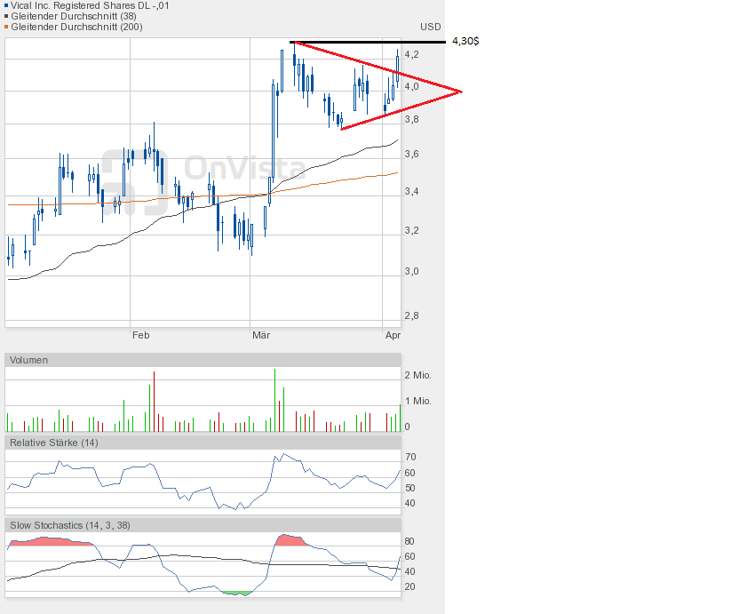 Vical - mit Allovectin7 zum Milliardenkonzern 594273