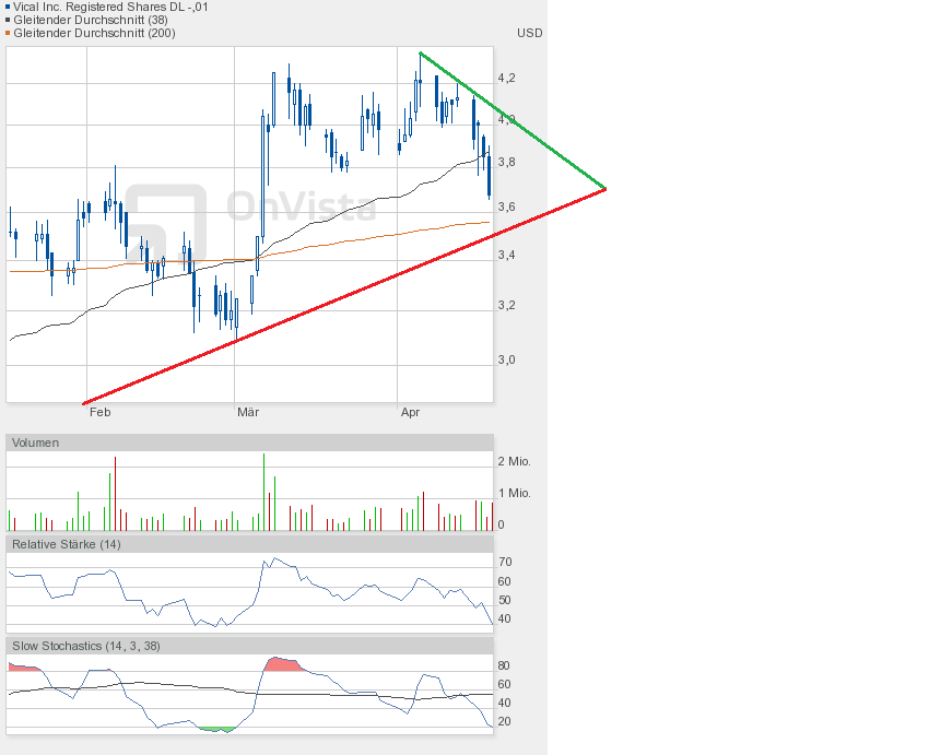 Vical - mit Allovectin7 zum Milliardenkonzern 598867